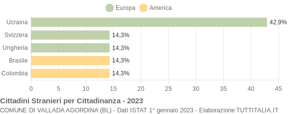 Grafico cittadinanza stranieri - Vallada Agordina 2023