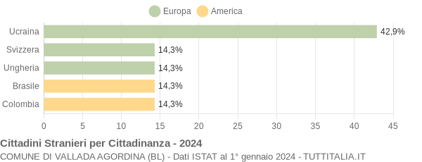 Grafico cittadinanza stranieri - Vallada Agordina 2024