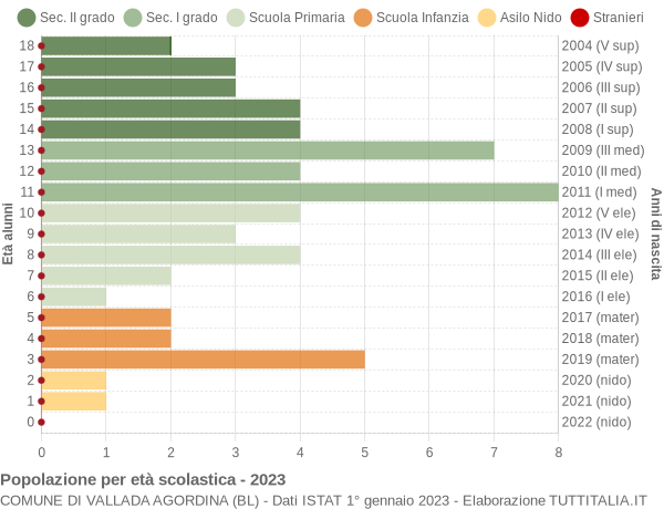 Grafico Popolazione in età scolastica - Vallada Agordina 2023