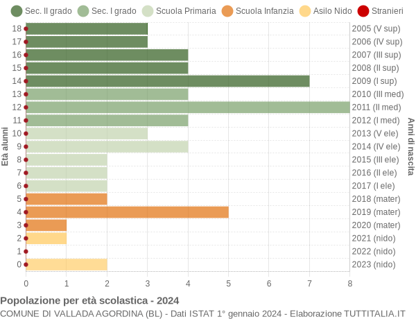 Grafico Popolazione in età scolastica - Vallada Agordina 2024