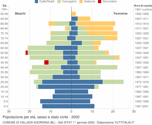 Grafico Popolazione per età, sesso e stato civile Comune di Vallada Agordina (BL)