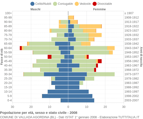 Grafico Popolazione per età, sesso e stato civile Comune di Vallada Agordina (BL)