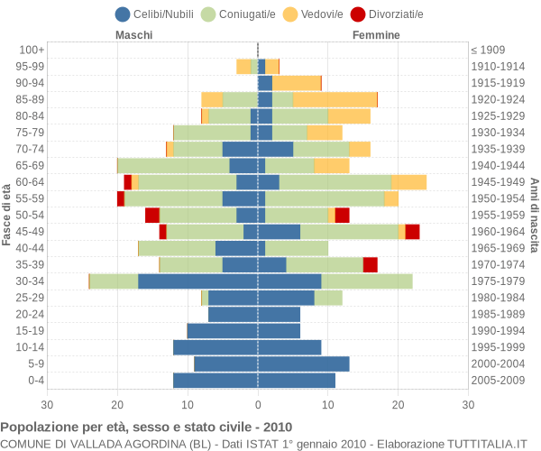 Grafico Popolazione per età, sesso e stato civile Comune di Vallada Agordina (BL)