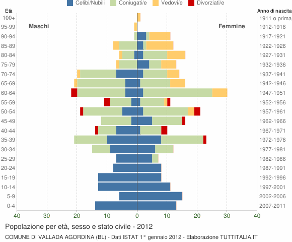 Grafico Popolazione per età, sesso e stato civile Comune di Vallada Agordina (BL)
