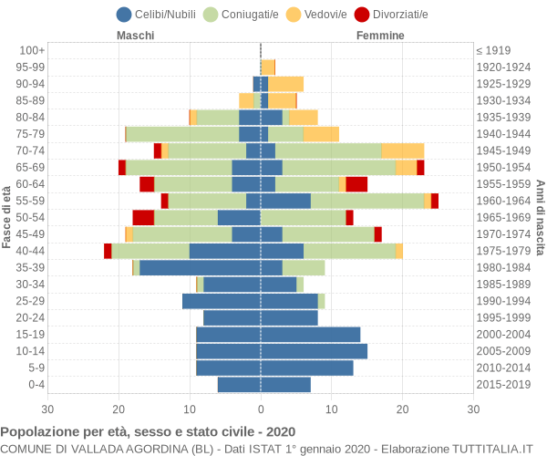 Grafico Popolazione per età, sesso e stato civile Comune di Vallada Agordina (BL)