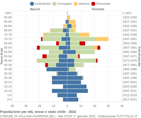 Grafico Popolazione per età, sesso e stato civile Comune di Vallada Agordina (BL)