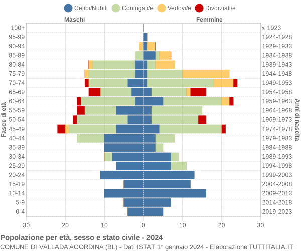 Grafico Popolazione per età, sesso e stato civile Comune di Vallada Agordina (BL)