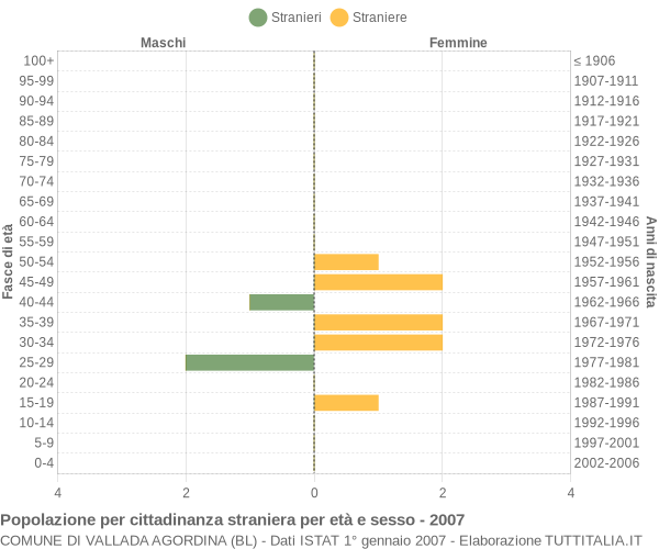 Grafico cittadini stranieri - Vallada Agordina 2007