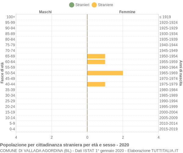 Grafico cittadini stranieri - Vallada Agordina 2020