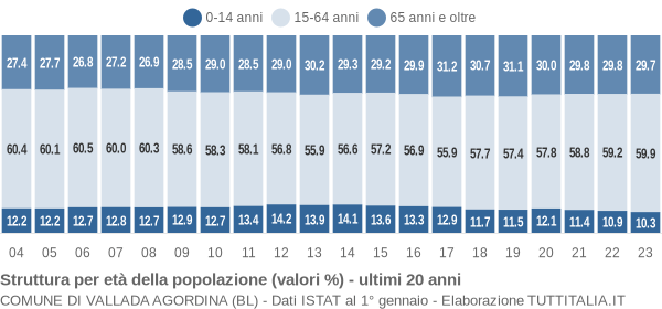 Grafico struttura della popolazione Comune di Vallada Agordina (BL)