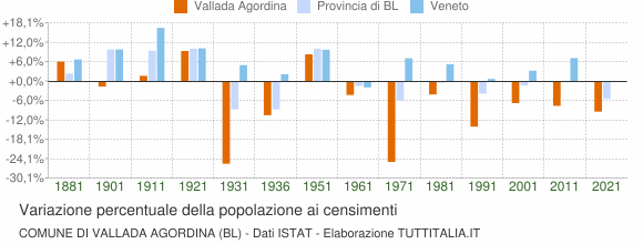 Grafico variazione percentuale della popolazione Comune di Vallada Agordina (BL)