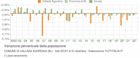 Variazione percentuale della popolazione Comune di Vallada Agordina (BL)