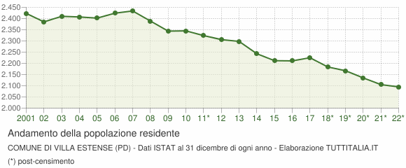 Andamento popolazione Comune di Villa Estense (PD)