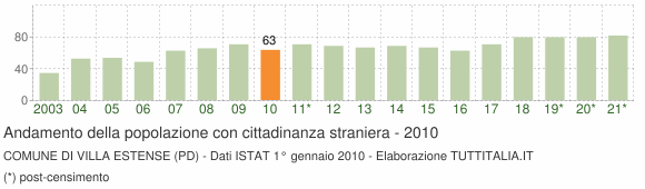 Grafico andamento popolazione stranieri Comune di Villa Estense (PD)