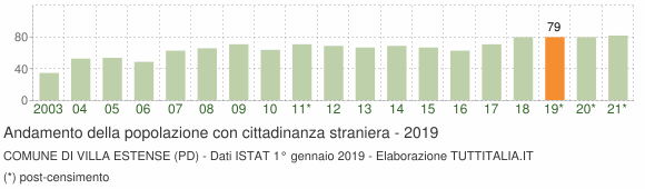 Grafico andamento popolazione stranieri Comune di Villa Estense (PD)