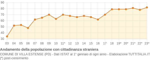 Andamento popolazione stranieri Comune di Villa Estense (PD)