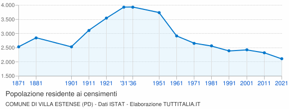 Grafico andamento storico popolazione Comune di Villa Estense (PD)