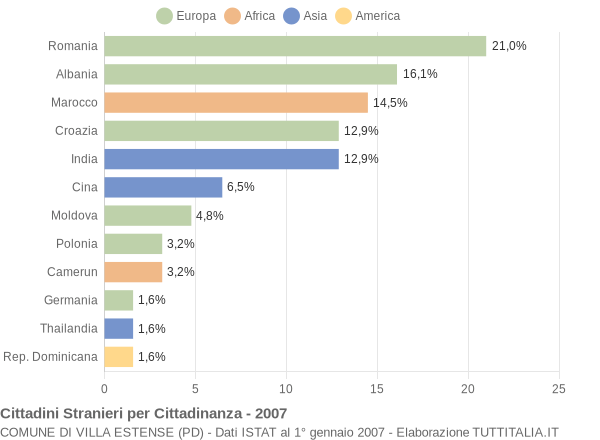 Grafico cittadinanza stranieri - Villa Estense 2007