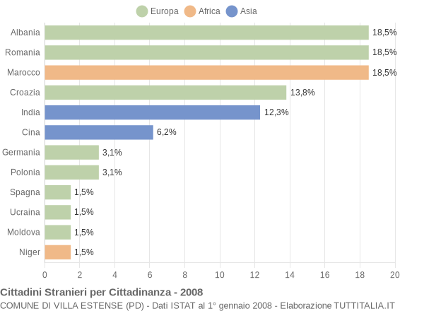 Grafico cittadinanza stranieri - Villa Estense 2008