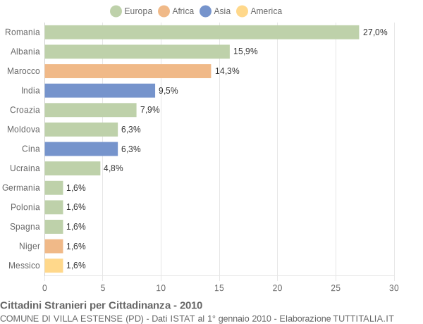Grafico cittadinanza stranieri - Villa Estense 2010
