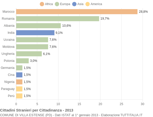 Grafico cittadinanza stranieri - Villa Estense 2013