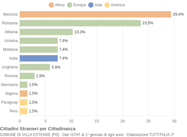 Grafico cittadinanza stranieri - Villa Estense 2014