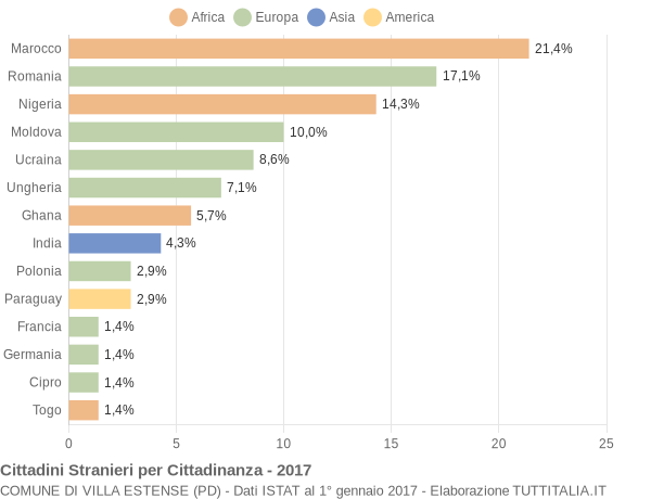 Grafico cittadinanza stranieri - Villa Estense 2017