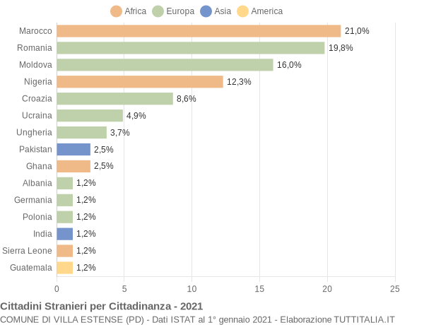 Grafico cittadinanza stranieri - Villa Estense 2021