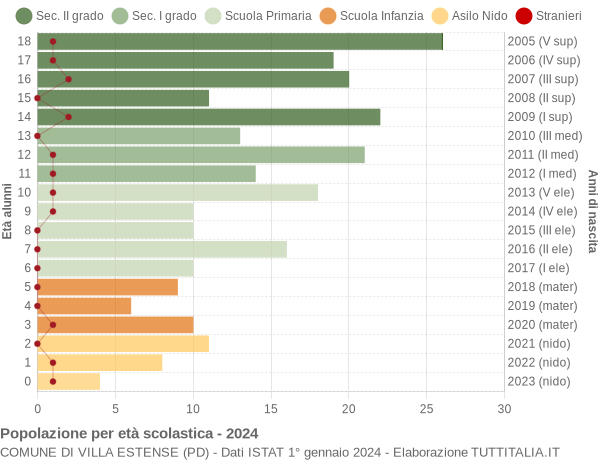 Grafico Popolazione in età scolastica - Villa Estense 2024