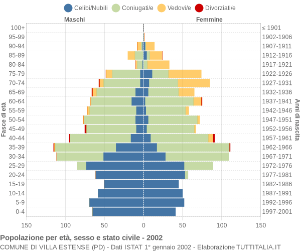 Grafico Popolazione per età, sesso e stato civile Comune di Villa Estense (PD)