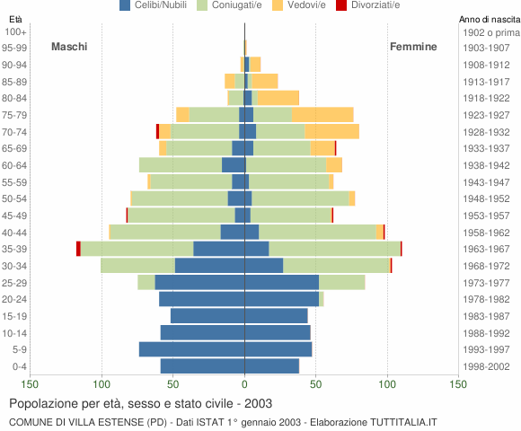 Grafico Popolazione per età, sesso e stato civile Comune di Villa Estense (PD)