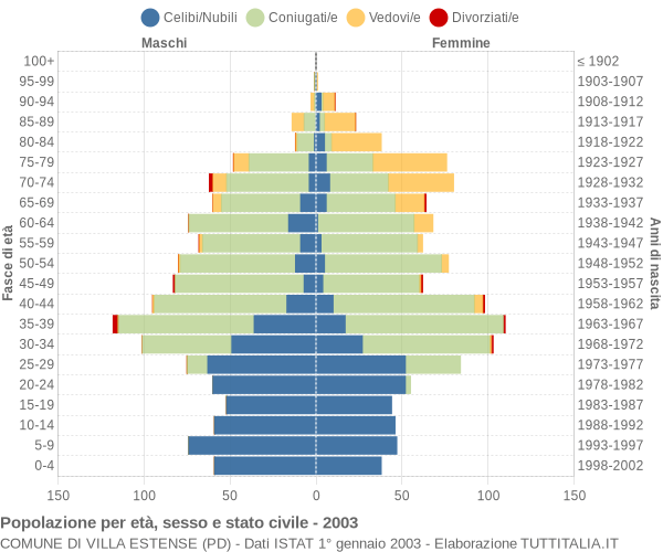 Grafico Popolazione per età, sesso e stato civile Comune di Villa Estense (PD)