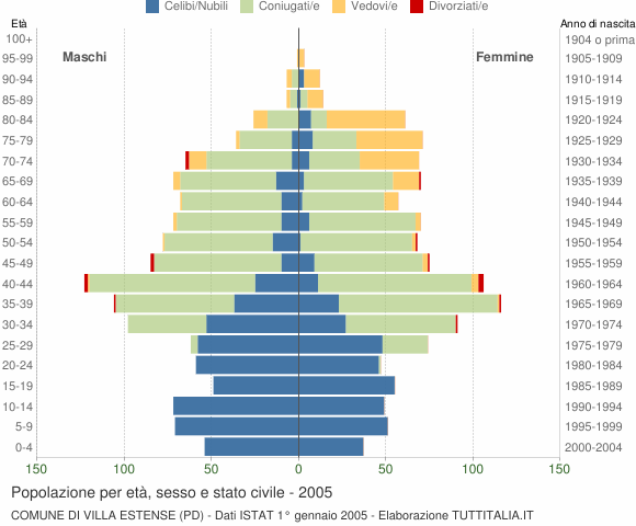 Grafico Popolazione per età, sesso e stato civile Comune di Villa Estense (PD)