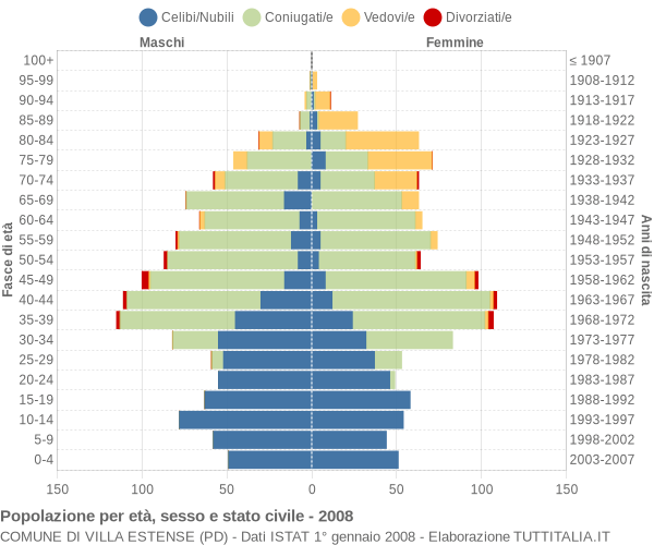 Grafico Popolazione per età, sesso e stato civile Comune di Villa Estense (PD)