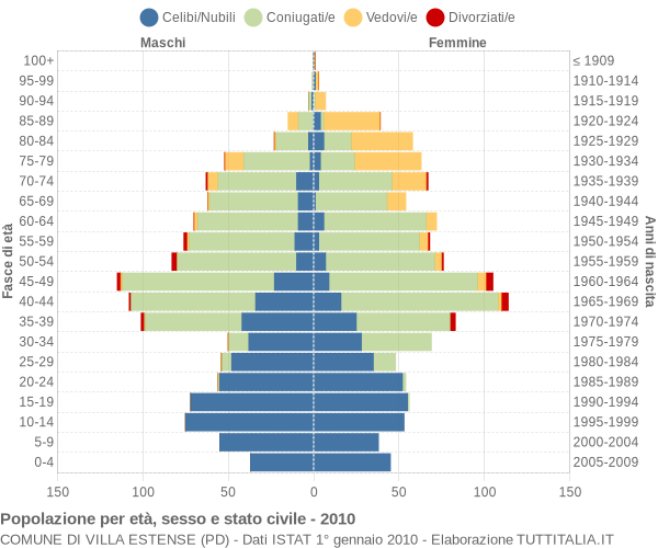 Grafico Popolazione per età, sesso e stato civile Comune di Villa Estense (PD)