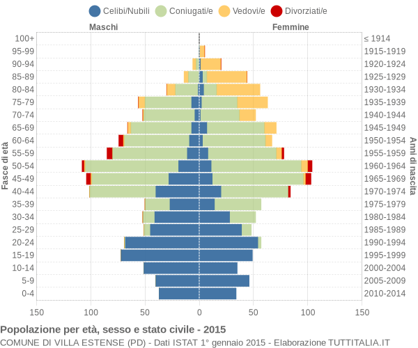 Grafico Popolazione per età, sesso e stato civile Comune di Villa Estense (PD)