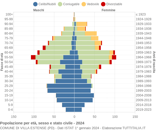 Grafico Popolazione per età, sesso e stato civile Comune di Villa Estense (PD)