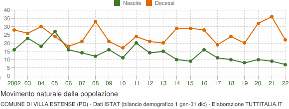 Grafico movimento naturale della popolazione Comune di Villa Estense (PD)
