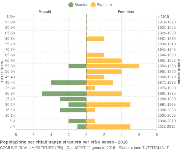 Grafico cittadini stranieri - Villa Estense 2016