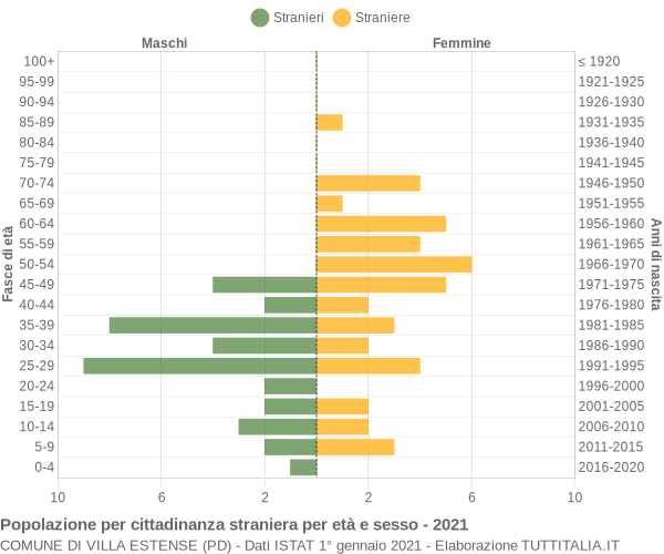 Grafico cittadini stranieri - Villa Estense 2021