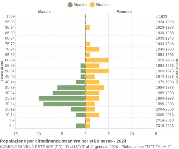 Grafico cittadini stranieri - Villa Estense 2024