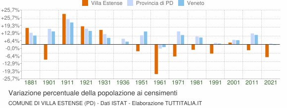Grafico variazione percentuale della popolazione Comune di Villa Estense (PD)