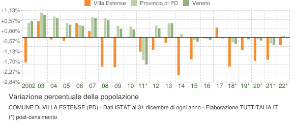 Variazione percentuale della popolazione Comune di Villa Estense (PD)