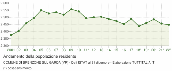 Andamento popolazione Comune di Brenzone sul Garda (VR)