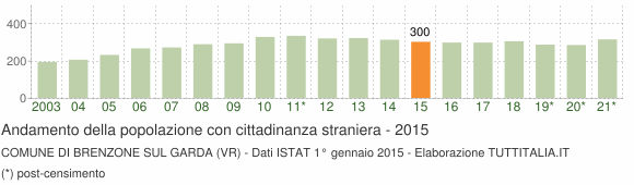 Grafico andamento popolazione stranieri Comune di Brenzone sul Garda (VR)