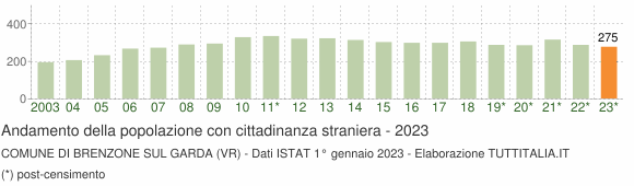 Grafico andamento popolazione stranieri Comune di Brenzone sul Garda (VR)