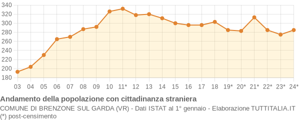 Andamento popolazione stranieri Comune di Brenzone sul Garda (VR)