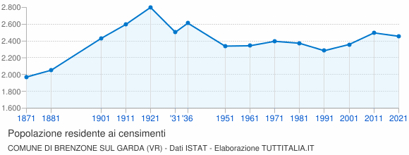 Grafico andamento storico popolazione Comune di Brenzone sul Garda (VR)