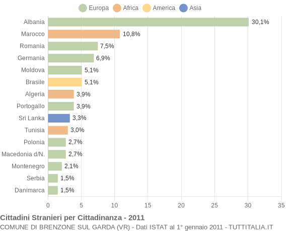 Grafico cittadinanza stranieri - Brenzone sul Garda 2011