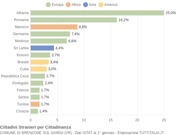 Grafico cittadinanza stranieri - Brenzone sul Garda 2016